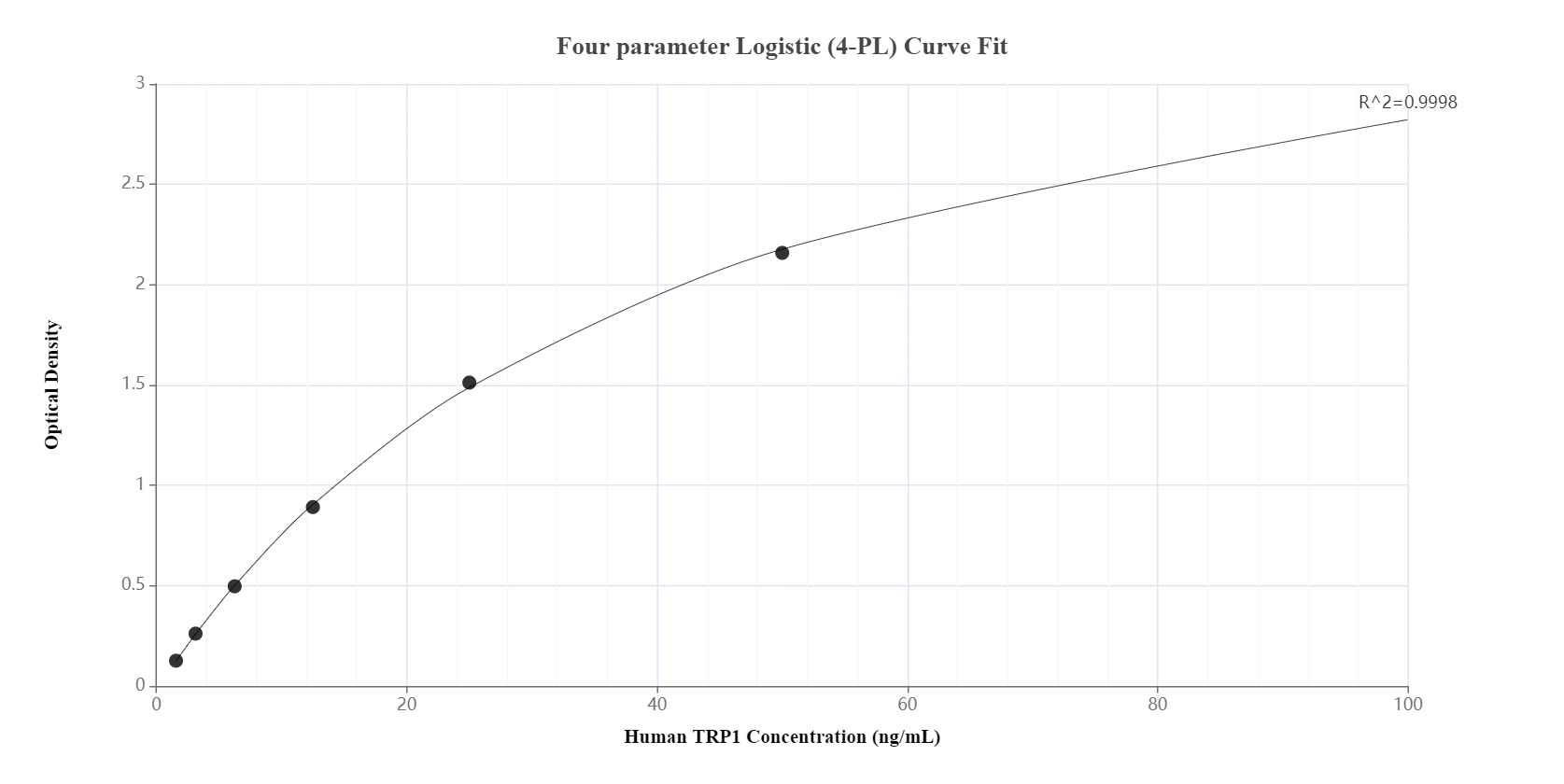 Sandwich ELISA standard curve of MP00997-3, Human TRP1 Recombinant Matched Antibody Pair - PBS only. 84082-4-PBS was coated to a plate as the capture antibody and incubated with serial dilutions of standard Ag10166. 84082-2-PBS was HRP conjugated as the detection antibody. Range: 1.56-100 ng/mL.